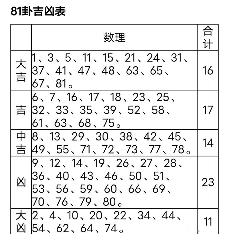 周易81数理吉凶表 1-81的<font color='red'>吉祥</font>数对照表