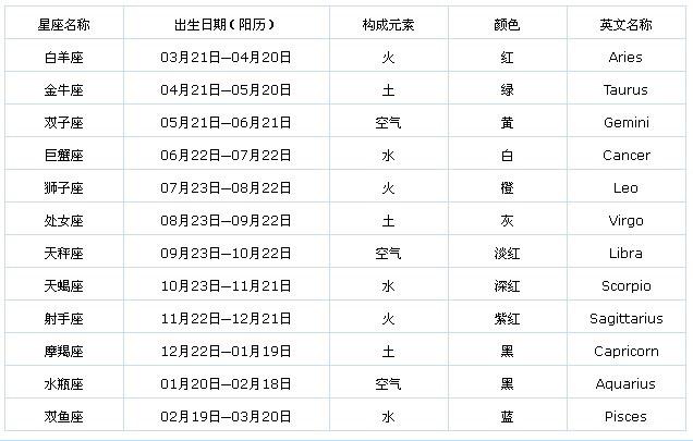 农历2011年3月6日是什么星座 阴历2011年6月6号出生是什么星座