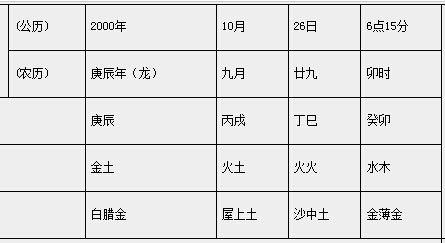 2000五行属什么命 2000年命里五行缺什么